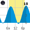 Carters Dock tide chart for Wednesday, March 18, 2026