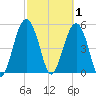 Carters Dock tide chart for Sunday, March 1, 2026