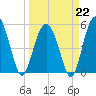 Carters Dock tide chart for Sunday, March 22, 2026