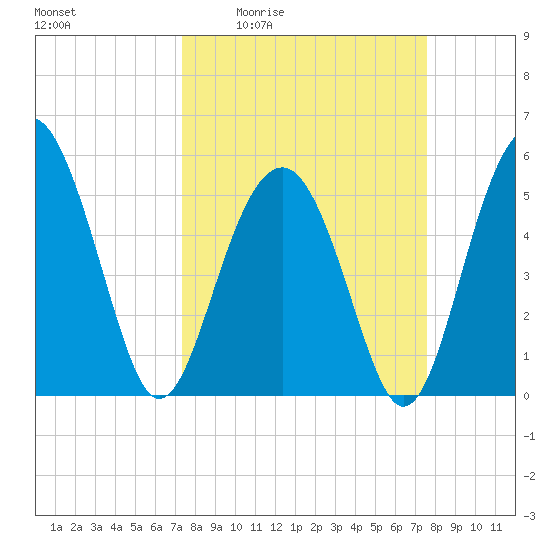 Carters Dock tide chart for Monday, March 23, 2026