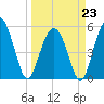 Carters Dock tide chart for Monday, March 23, 2026