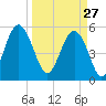 Carters Dock tide chart for Friday, March 27, 2026