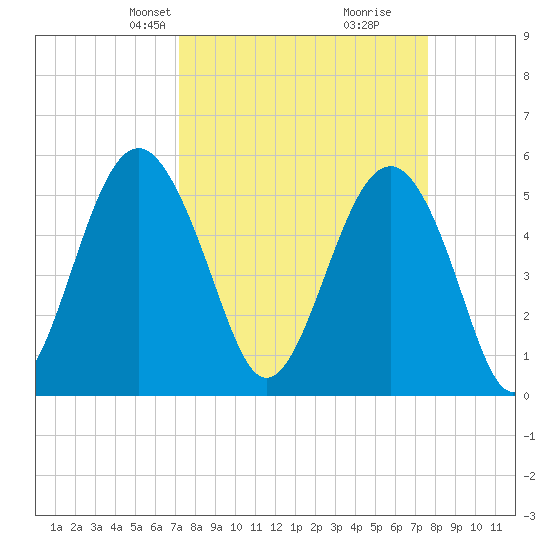 Carters Dock tide chart for Saturday, March 28, 2026