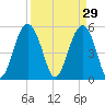 Carters Dock tide chart for Sunday, March 29, 2026