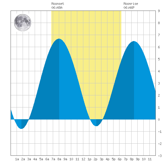 Carters Dock tide chart for Tuesday, March 3, 2026