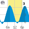 Carters Dock tide chart for Tuesday, March 3, 2026