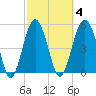 Carters Dock tide chart for Wednesday, March 4, 2026