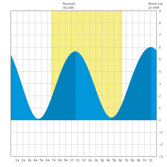 Carters Dock tide chart for Saturday, March 7, 2026