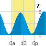 Carters Dock tide chart for Saturday, March 7, 2026