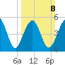 Carters Dock tide chart for Sunday, March 8, 2026
