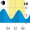 Carters Dock tide chart for Friday, April 10, 2026