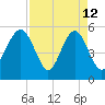 Carters Dock tide chart for Sunday, April 12, 2026
