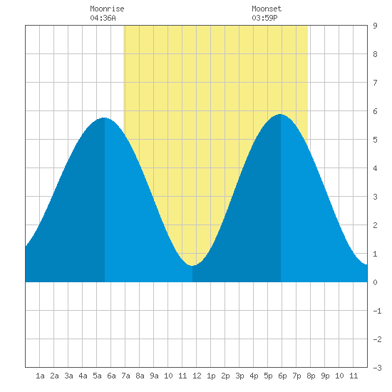 Carters Dock tide chart for Monday, April 13, 2026