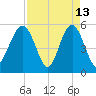 Carters Dock tide chart for Monday, April 13, 2026