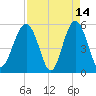 Carters Dock tide chart for Tuesday, April 14, 2026