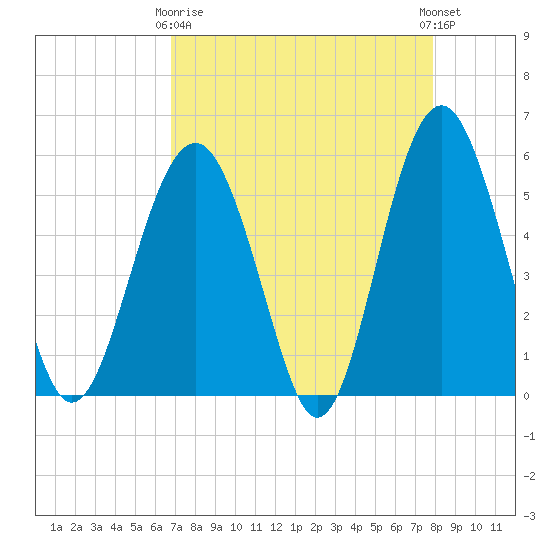 Carters Dock tide chart for Thursday, April 16, 2026