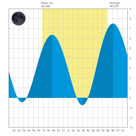 Carters Dock tide chart for Friday, April 17, 2026
