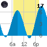 Carters Dock tide chart for Friday, April 17, 2026