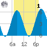 Carters Dock tide chart for Wednesday, April 1, 2026