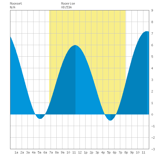 Carters Dock tide chart for Monday, April 20, 2026