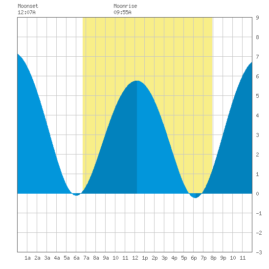 Carters Dock tide chart for Tuesday, April 21, 2026