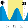 Carters Dock tide chart for Thursday, April 23, 2026