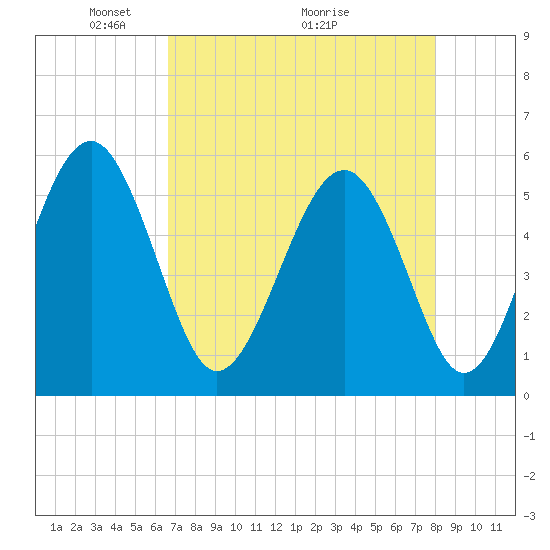 Carters Dock tide chart for Friday, April 24, 2026