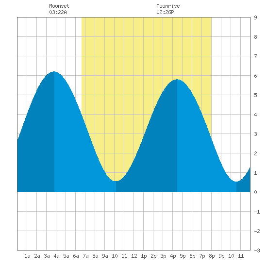 Carters Dock tide chart for Saturday, April 25, 2026