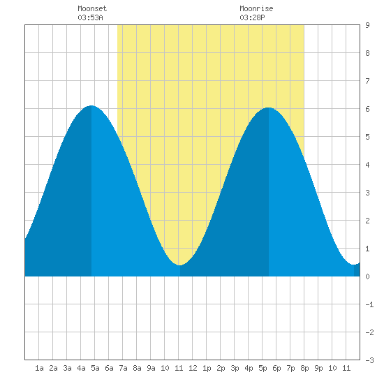 Carters Dock tide chart for Sunday, April 26, 2026