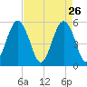 Carters Dock tide chart for Sunday, April 26, 2026