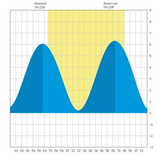 Carters Dock tide chart for Monday, April 27, 2026