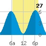 Carters Dock tide chart for Monday, April 27, 2026