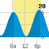 Carters Dock tide chart for Tuesday, April 28, 2026