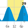 Carters Dock tide chart for Wednesday, April 29, 2026
