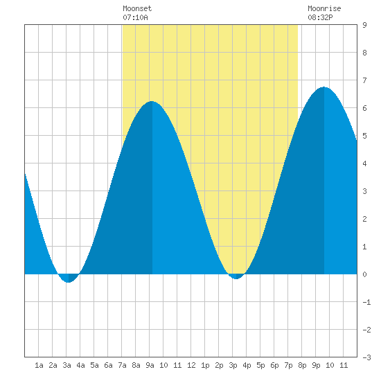 Carters Dock tide chart for Thursday, April 2, 2026