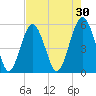 Carters Dock tide chart for Thursday, April 30, 2026