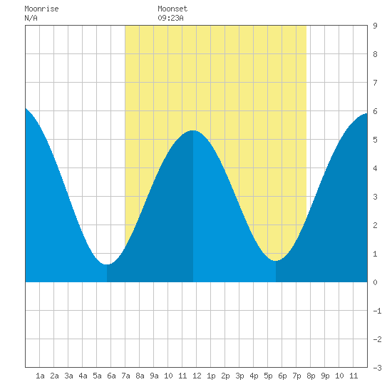 Carters Dock tide chart for Monday, April 6, 2026