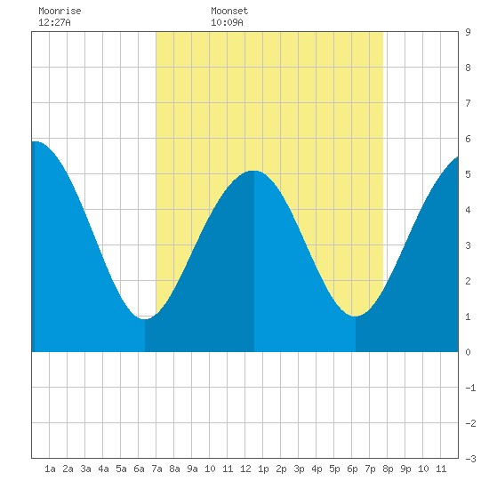 Carters Dock tide chart for Tuesday, April 7, 2026
