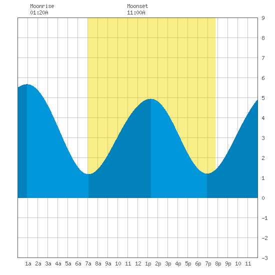 Carters Dock tide chart for Wednesday, April 8, 2026