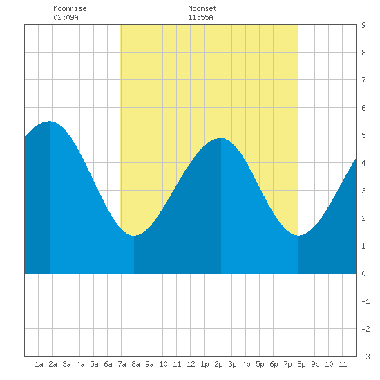 Carters Dock tide chart for Thursday, April 9, 2026