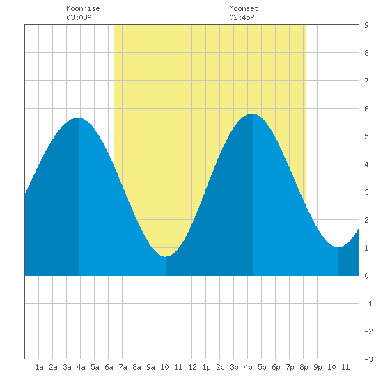 Carters Dock tide chart for Monday, May 11, 2026