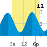 Carters Dock tide chart for Monday, May 11, 2026