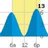 Carters Dock tide chart for Wednesday, May 13, 2026