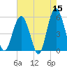 Carters Dock tide chart for Friday, May 15, 2026