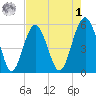 Carters Dock tide chart for Friday, May 1, 2026