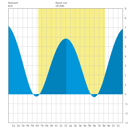 Carters Dock tide chart for Wednesday, May 20, 2026