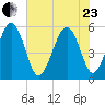 Carters Dock tide chart for Saturday, May 23, 2026