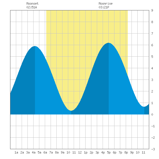 Carters Dock tide chart for Monday, May 25, 2026