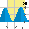 Carters Dock tide chart for Monday, May 25, 2026
