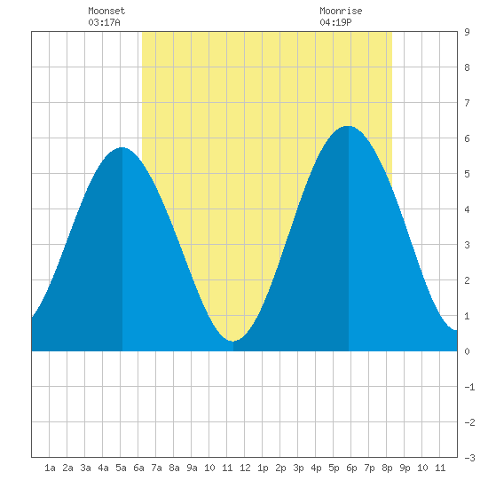 Carters Dock tide chart for Tuesday, May 26, 2026